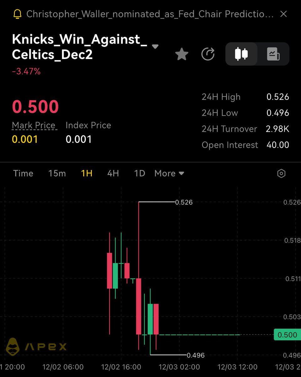 gracemeila's tweet photo. @TheNBACentel Looks like we’re all riding the same wave 😆🔥
Celtics getting some love everywhere  even on the ApeX prediction @OfficialApeXdex chart it’s still holding at that 0.500 zone. https://t.co/hjZuQmughb