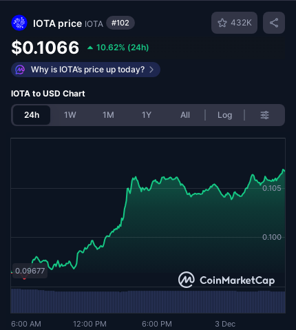 🚀🚀🚀🚀

#IOTA #crypto #pricealert #cryptoalerts