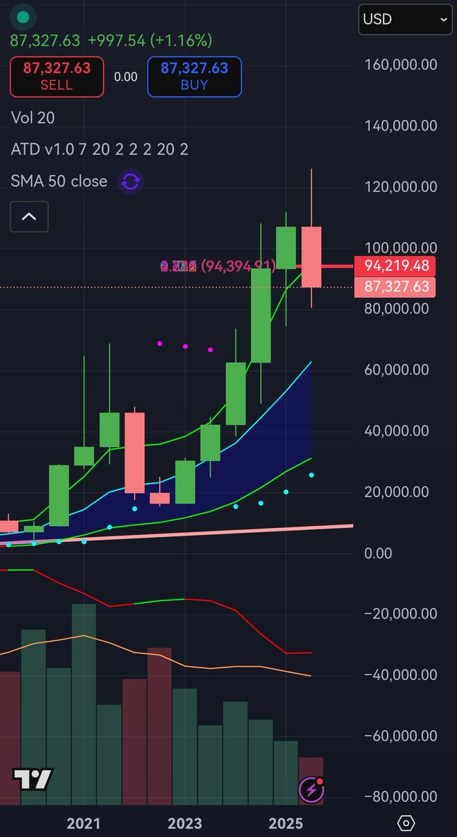 RochNickols's tweet photo. @Boris_Indecent Et pour ce qui est du Bitcoin,  il est loin d'être mort. Configuration 6 mois haussière. Ça peut repartir à tout moment et invalider la configuration baissière sur les échelles inférieures. https://t.co/GrSPVfmKuT
