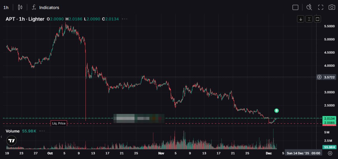 CommotionCrypto's tweet photo. $aptos That's all you have left, watch as the price reaches $4 and drool. https://t.co/v0iGLuOaLO