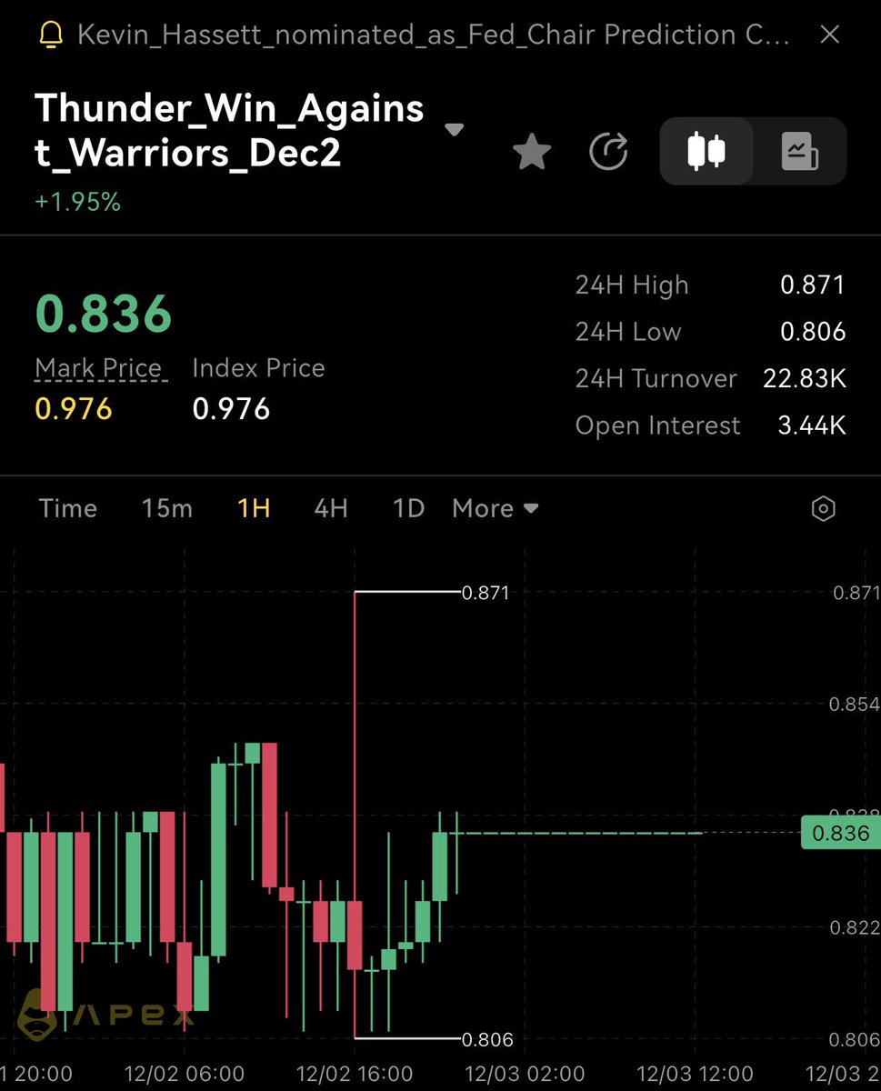gracemeila's tweet photo. @NBAextra Thunder really getting all the momentum right now 👀🔥

With Curry out and ApeX prediction sitting around 0.83+ @OfficialApeXdex one hot Warriors quarter can flip everything 😂🏀 https://t.co/AjDZr98al3