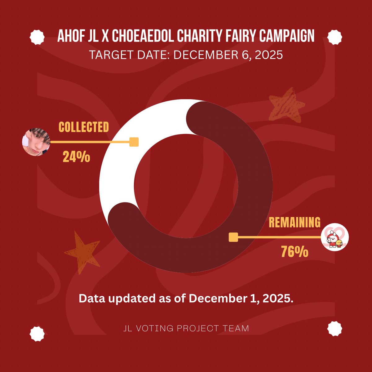 🚨 We're at 24% of our Ever Hearts goal for the AHOF JL x Charity Fairy bid on December 6! 

We still have a long way to go to reach 55,555,555 EH, but with everyone’s support, it’s not impossible! 💪✨

To help us gauge the potential for JL’s 3rd Choeaedol badge, please take a
