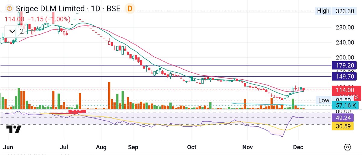aksh_2018's tweet photo. Took entry into srigee dlm basis technicals. Capex is an important trigger however it may happen somewhere in 2nd half 2026 (no timelines explicitly stated by mgmt PPT). Poor results, recent IPO &amp; anchor selling 
#srigee 
Disc: not a buy sell advice, nanocap prone to volatility https://t.co/gCMT6JCwJm