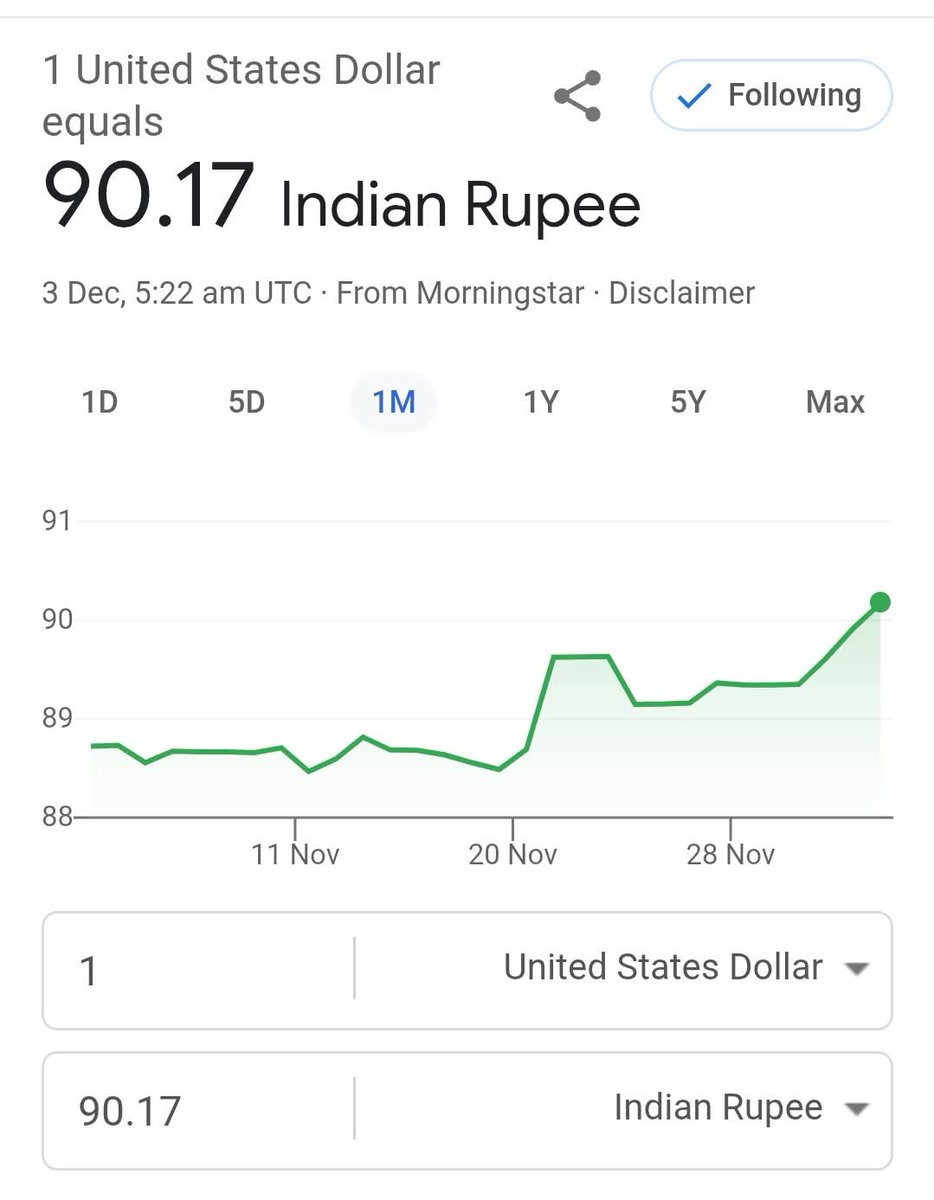 Congratulations INR, you are on a strong diet I guess. 
Losing weight like anything 🥲.