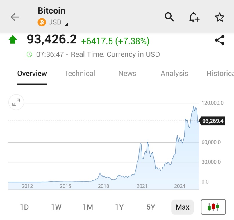 🚨 INVESTING : "Bitcoin raggiunge quasi il massimo di due settimane a $93,541, con un aumento del 7.4%."