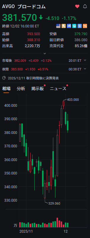 dcmgpp's tweet image. Broadcom（AVGO）は現在 381.570 で、日中は -1.17% 下落しています。株価は 329.060〜403.000 ドルのレンジで推移しており、短期的には引き続きもみ合う可能性があります。現在のレンジを突破できなければ、調整が続く見通しです。

#AVGO #Broadcom