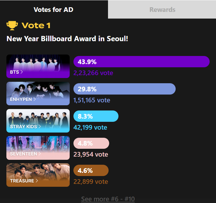 acepjsss's tweet photo. Y’all really got relaxed after voting for MAMA… but listen, everything that can be voted needs to be prioritized. The more effort we put in, the better the results we get. Even if it’s something small, it literally takes less than a min....so just vote.

so...ENGENEs, please vote for ENHYPEN on Global Bunjang!! The group in the final #1 spot gets featured on a Seoul subway billboard. ENHYPEN is currently at #2, and the gap from #1 is around 72k. Let’s close that gap and take the lead. Keep voting!

🗓️ Voting period: Nov 26 – Dec 9
📱 1 vote per account per day! You can also create multiple accounts and vote from each one.

🔗https://t.co/pwy4IrKyyj