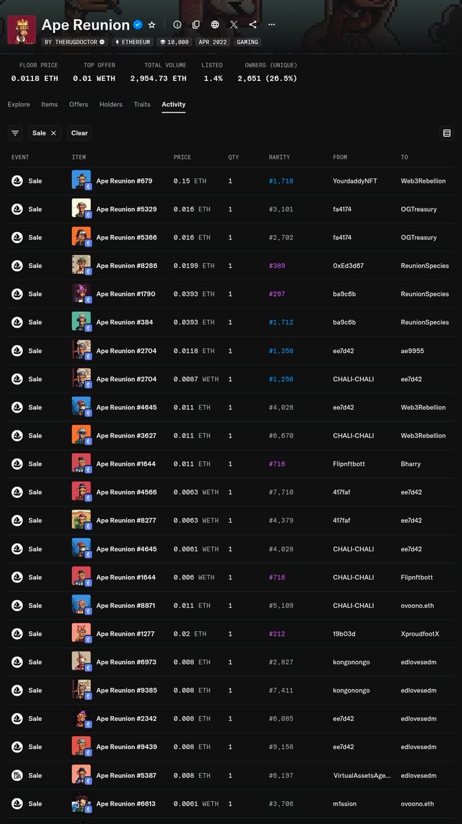 People scooping bunch of rare ones of the market ... 👀

-> next step ... floor to valhalla bcs there is only arround 100 <a href="/ApeReunion/">Ape Reunion</a> listed 👌

I was telling you this whole time while they were very cheap ... don't fade Apes 🫶🐵