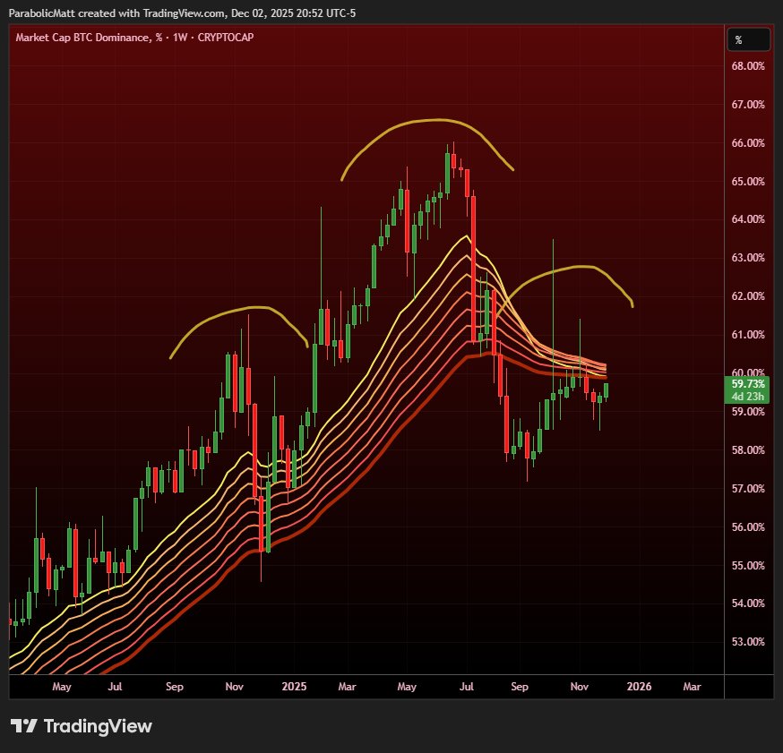 #BTC Dominance Weekly ribbons now trending downward and closing in on a bearish ribbon flip for the first time since February 2021:
#Bitcoin #Crypto #CryptoAnalytics #DeFi