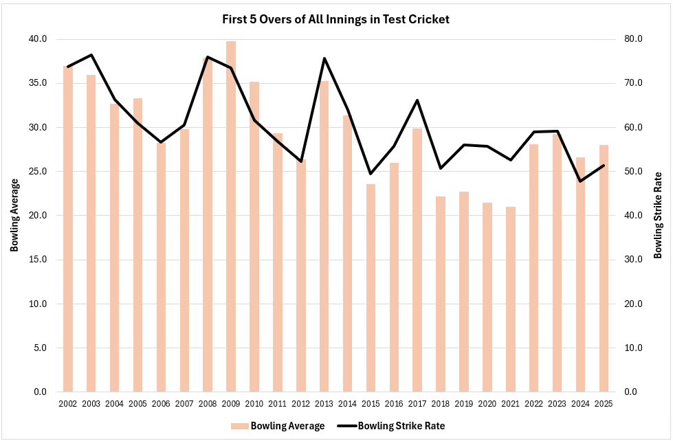As of 1 Dec 2025, 19 bowlers have taken 25 wickets or more in the first 5 overs of all innings in Test #Cricket since 2002.

Best averages:

13.8 Ashwin

16.2 Philander
17.4 McGrath

21.5 Rabada
21.6 Starc
21.7 Steyn
22.0 Hazlewood
22.1 Anderson
22.9 Roach

#Ashes #Cricket #NZvWI