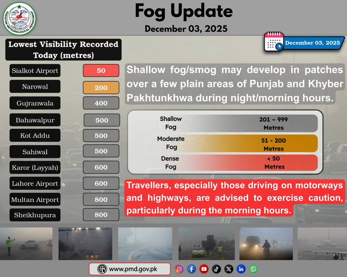 pmdgov's tweet image. Fog Update and Minimum Visibility Recorded (December 03, 2025)
#PMDUpdate #fogupdate #lowvisibility #staysafe #morningfog #foggyweather #drivecarefully #WeatherUpdate #DenseFog #visibilityalert