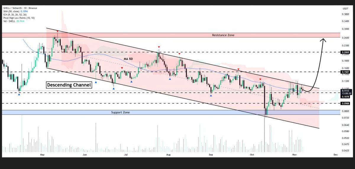 WHALES_CRYPTOt's tweet image. #SHELL

ShellCoin is currently testing the upper border of the descending channel formation on the daily timeframe
A successful break above this level might trigger an upward move toward $0.28✈️

👇Crypto Traders-join Telegram👇 

t.me/Whales_Crypto_… 
.