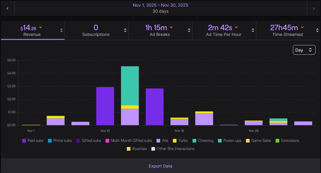 OrionFireBlade's tweet image. Tonight I made the donation of November&apos;s channel revenue, multiplied by 3.5,  to the @StackUpDotOrg  campaign.  Thank you to everyone that donated during the campaign and everyone that came out to support!