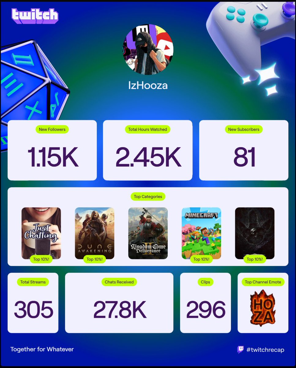 IzHooza's tweet photo. What an amazing year I can’t wait to see what’s next🔥🔥🔥BIGGER AND MORE AMAZING THINGS 🔥🔥🔥#twitch #stream #twitchrecap #hooza #2025 https://t.co/2Mh5a01DYY