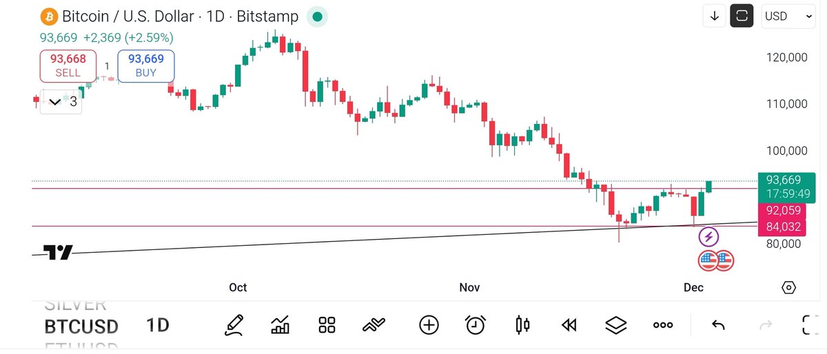 Theme_stocks's tweet photo. Bitcoin https://t.co/mi2gxJ2Cgi