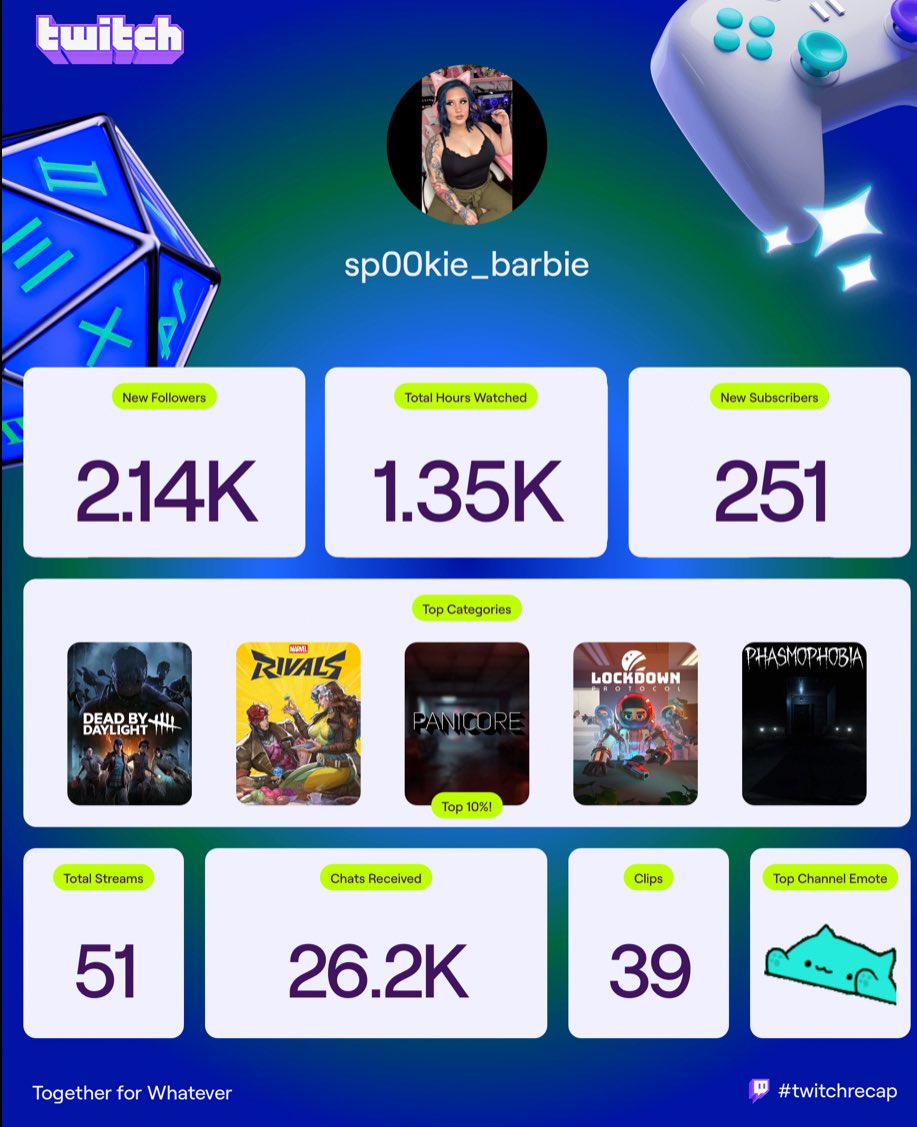 I took a very long break from streaming at the beginning of summer. I doubted myself as being an entertaining streamer. I’m so fucking proud of myself for picking my ass up and dusting off all of the doubt! I never ever thought I’d see number like this! Here’s to this year! 🎉