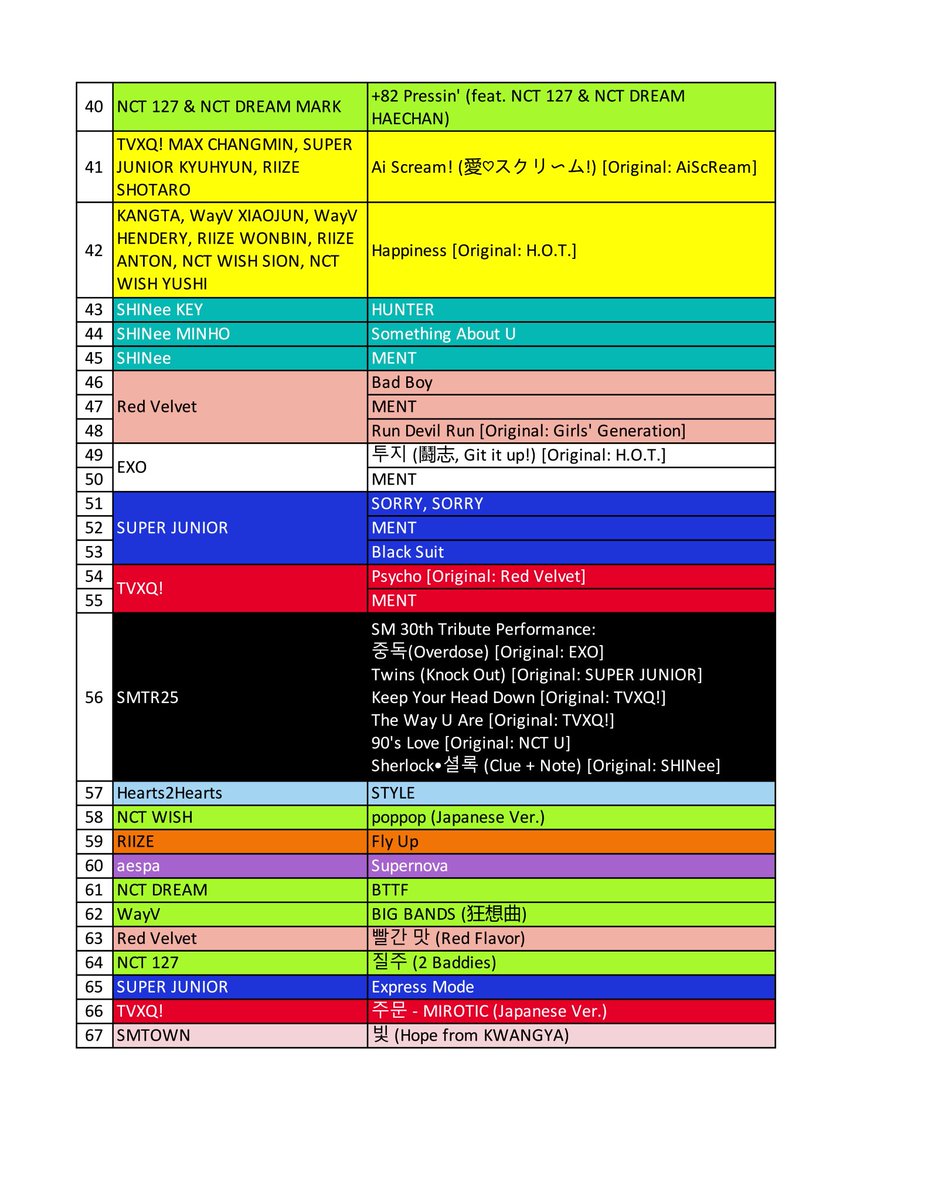 setlist จาก smtown ล่าสุดที่โตเกียว
คอนประมาณ 4.30 ชั่วโมงค่ะ เหมือนสเตจคอลแลบจะเยอะกว่าคอนรอบเมกา แล้วก็แสดงเพลงใหม่ล่าสุดกันแทบทุกวงเลยค่ะ

#SMTOWNLIVE2025_26_BANGKOK