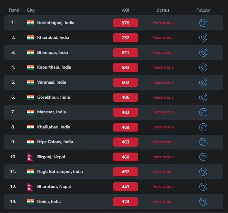 informative_Dia's tweet photo. 96 out of the top 100 most polluted cities in terms of AQI are from India https://t.co/YQLobasZRO