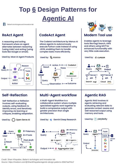 DAIEvolutionHub's tweet image. Top 6 Design Patterns for Agentic AI 📘🤖

Also I’ve compiled 1000+ free AI, SQL, Python, Data Science &amp;amp; Agentic AI materials — everything in one place.

To get it free👇
👉 Follow @daievolutionhub (so I can DM you)
👉 Repost &amp;amp; reply “Material”

#ai #agents #agenticai
