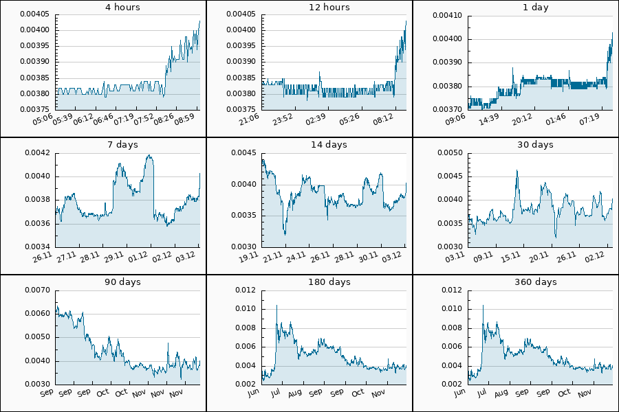 PumpDumpAlert's tweet image. 🟢 PUMP #CESS from 0.00371 to 0.00403 USDT  = 8.54 %

$CESS #CESSNetwork #CESS_Network #Network #cess_usdt