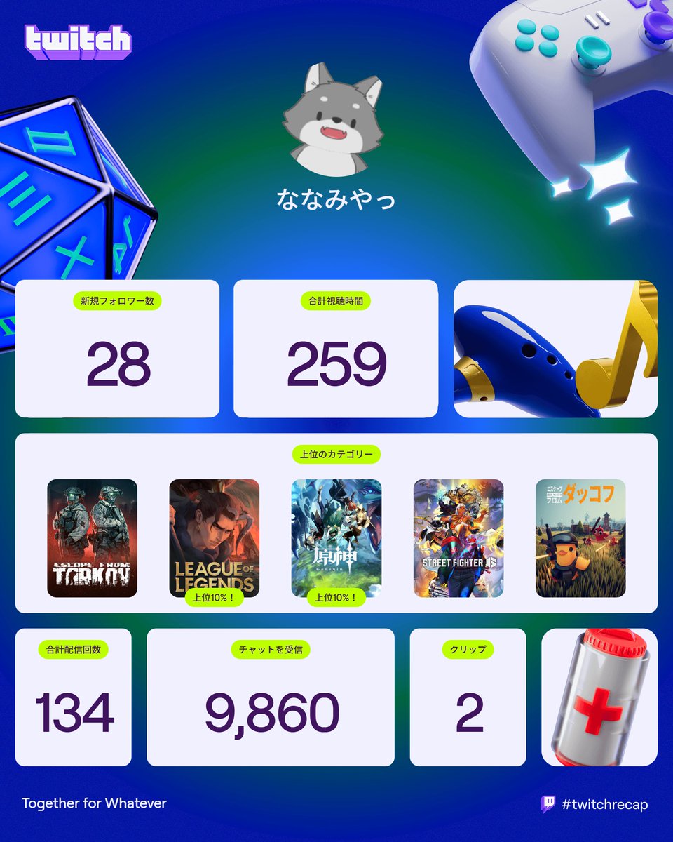 来年はフォロワー数1万を目指して頑張ろう―！
#twitchrecap