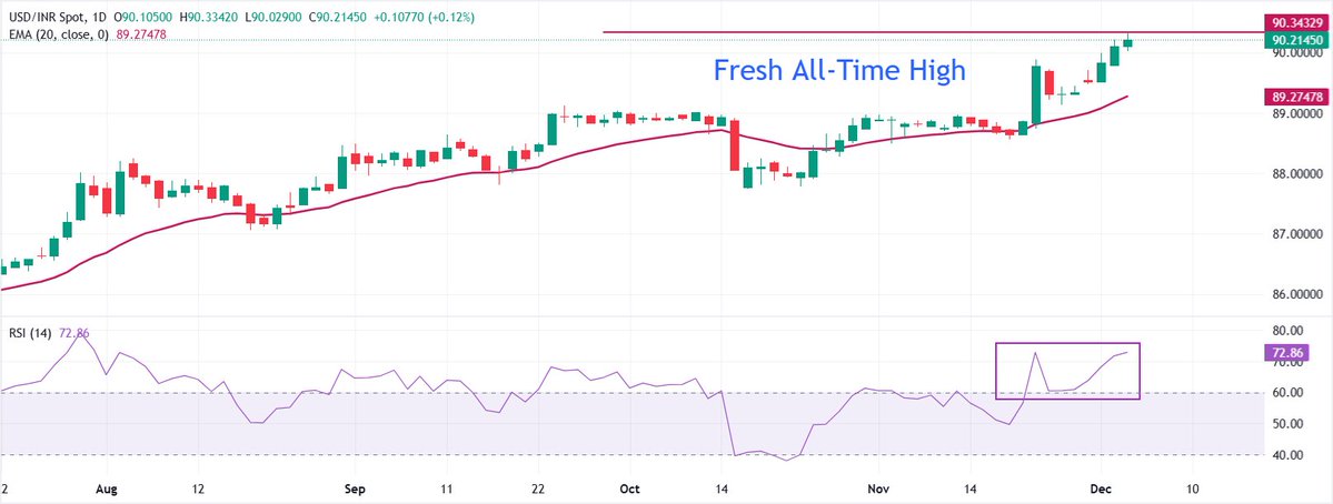 Priscilliamill's tweet image. USD/INR hits record high above 90.00 on surging India’s fiscal deficit, foreign outflow

The Indian Rupee (INR) extends its losing streak against the US Dollar (USD) for the third trading day on Wednesday, sliding to a fresh all-time low around 90.30 in the opening...
#XAUUSD #GO