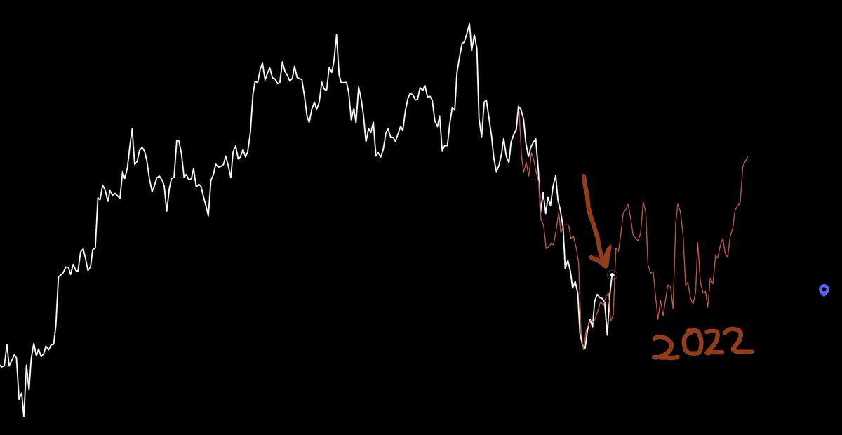 jasonpizzino's tweet image. How long can Bitcoin keep this going for? #BTC 

→ Bookmark and reshare for reference ♻️🔖