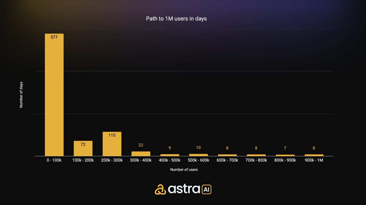 Today <a href="/Astra__AI/">Astra AI</a> surpassed 1,000,000 users. 🚀

It took us more than a year and a half to reach our first 100,000 users. 

Then it took us half a year to reach half a million... 

We acquired the last 500 thousand users in just over a month.

Next stop: 10M 💙