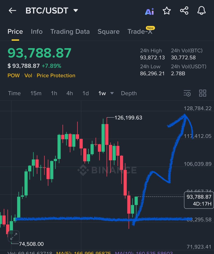 Bitcoin Exactly following my chart