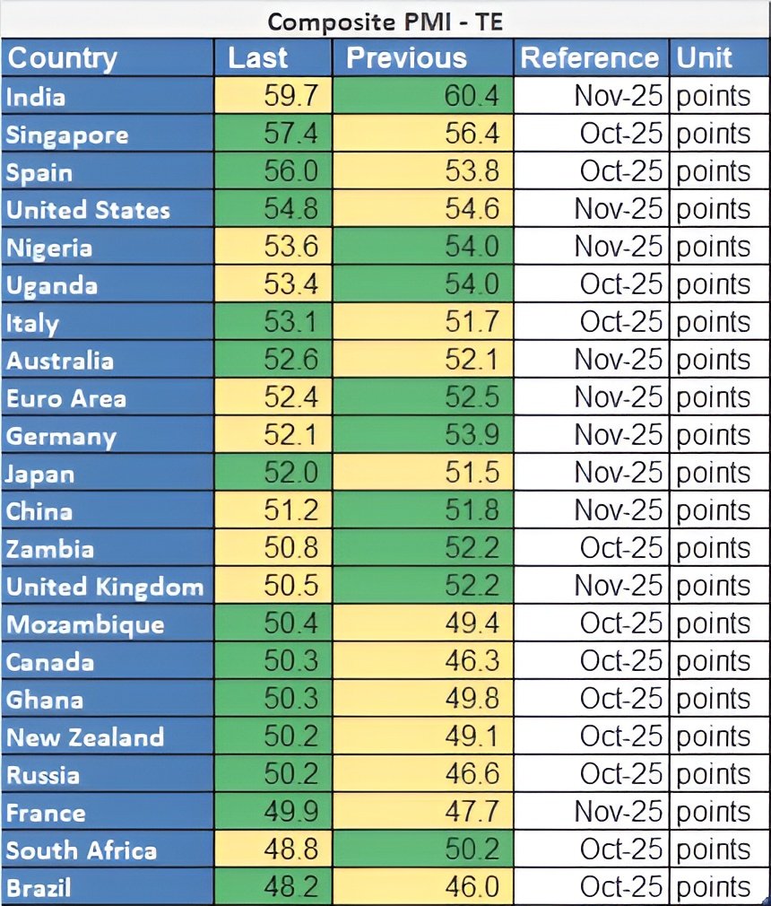 Mf360WW's tweet image. Global Composite PMI Snapshot | Nov 2025

India leads globally at 59.7
Singapore (57.4) and Spain (56.0) follow as strong performers.

#GlobalPMI #EconomicInsights #MarketIntelligence #MacroUpdates #GlobalEconomy