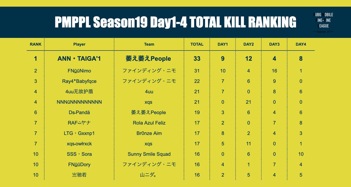 TA1GA_AIM7's tweet photo. 深夜リーグ総合1位キルラン1位🥇
有言実行したぞ!!今シーズンで辞めちゃうけどほんとに楽しかった!主催のふゆみさんには感謝!また参加することあれば参加したい!
#PMPPL #PUBGモバイル #おじいちゃん https://t.co/vWBYPm47ZL