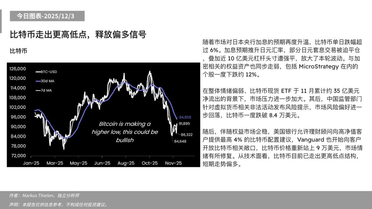 📊今日分析- 2025/12/3 ⬇️ 比特币走出更高低点，释放偏多信号#Matrixport #Bitcoin #BTC #比特币#加密货币#加息# MicroStrategy #比特币ETF #BTC价格