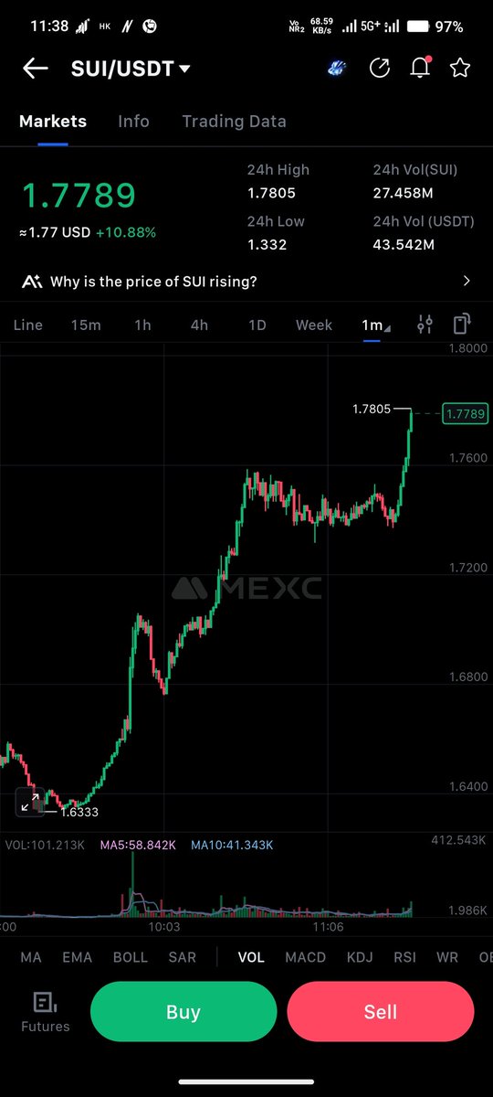 0xCaAkash's tweet photo. 30 % pump within 1 day 
@SuiNetwork 
More jump coming soon.....

#SUI #SUIUSDT #pump https://t.co/JOtYfrCXod