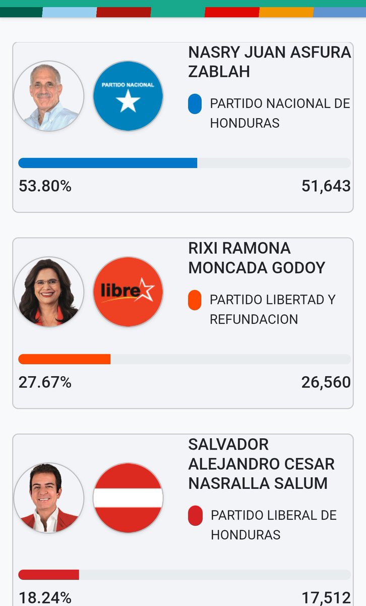 Paulg1980's tweet photo. @radioamericahn Algo no 😔 cuadra 🤔 😏. Está vez No habrán votos rurales. Hay alrededor de 40% qué ya aprendimos gracias a tú suegro en el 2017.  Saludos... https://t.co/ToK9Z2kdZZ