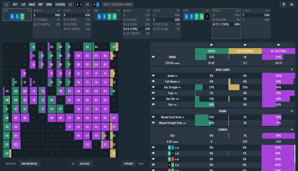 SOLUTION 💡: We should be JAMMING here!
▶️We don't have any showdown value
▶️As the BB we have way more 6x and straights like LJ does
▶️Both flush draws didn't get there