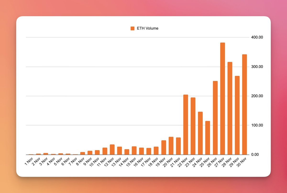 ITzINSANE_NFTs's tweet photo. Thought @Spaace_io was just hype until the numbers started looking like a breakout.
November proved it!

$5.5M+ weekly volume, 100k wallets connected, 50k NFTs traded and half a million visits all driven by the community not marketing fluff.

Spaace also broke into #7 global mindshare, ranked #1 pre-TGE and already climbed to the #2 NFT marketplace, surpassing Blur and closing in on OpenSea all in under a month.

With TGE approaching this doesn’t feel like another NFT platform, it feels like the beginning of something bigger.

And the wild part?
We’re still early!