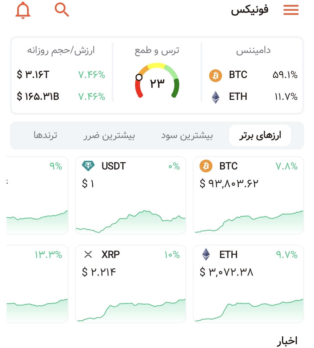 هر لحظه می تونید شاخص های مهم بازار رو مثل شاخص ترس و طمع، دامیننس بازار، وضعیت ارزهای بازار و... رو مشاهده کرد
.
کافیه فونیکس رو دانلود کنید