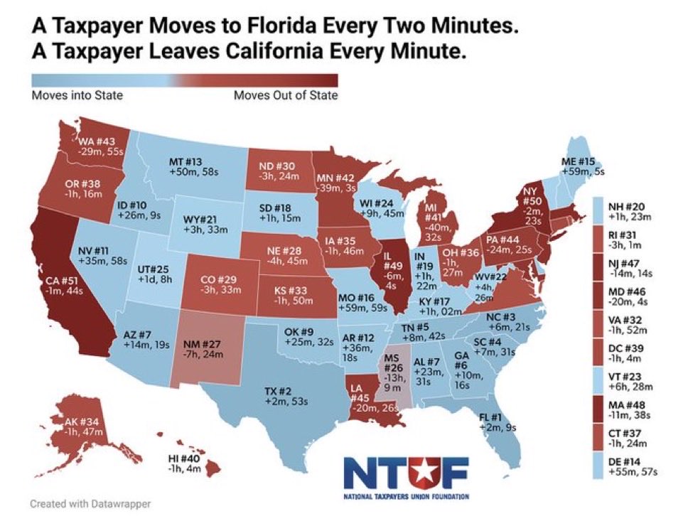 DanMiressiCT's tweet photo. A taxpayer leaves our (formerly) great state of Connecticut every HOUR AND 24 MINUTES — that’s your @CTDems “SuperMajority Mojo”… radical leftism has CONSEQUENCES https://t.co/ohvxp221qX
