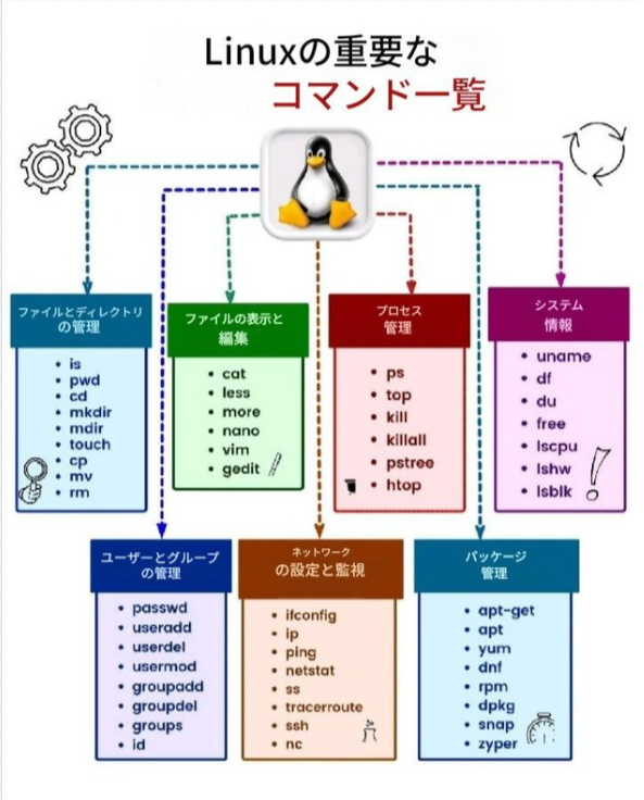 envader_plus's tweet image. 【「量産型」で終わらないために】 
プログラミングだけできても、Linuxを知らなければ市場価値は上がりません。これは、サーバー操作の基礎となるコマンド群を機能別に整理した重要資料です 。 chmodやpsを理解することは、インフラも触れる「希少型エンジニア」への最短ルートです 。…