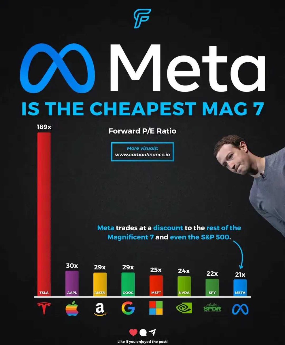 META 是目前美股七姐妹中最便宜的股票