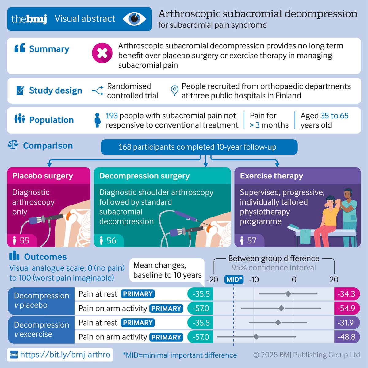 Just published 🔥

Arthroscopic  subacromial decompression versus placebo surgery for subacromial pain  syndrome: 10 year follow-up of the FIMPACT randomised, placebo surgery  controlled trial

bmj.com/content/391/bm…