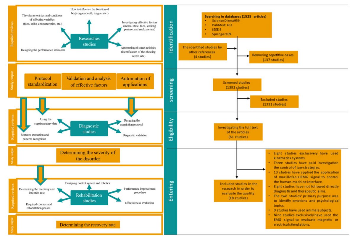 A review of surface electromyography applications for the jaw muscles characterization in rehabilitation and disorders diagnosis
sciencedirect.com/science/articl…
Reviewing the new technologies in bio-inspired rehabilitation aids based on EMG.
#MedTwitter #scicomm #MedEd #AcademicTwitter