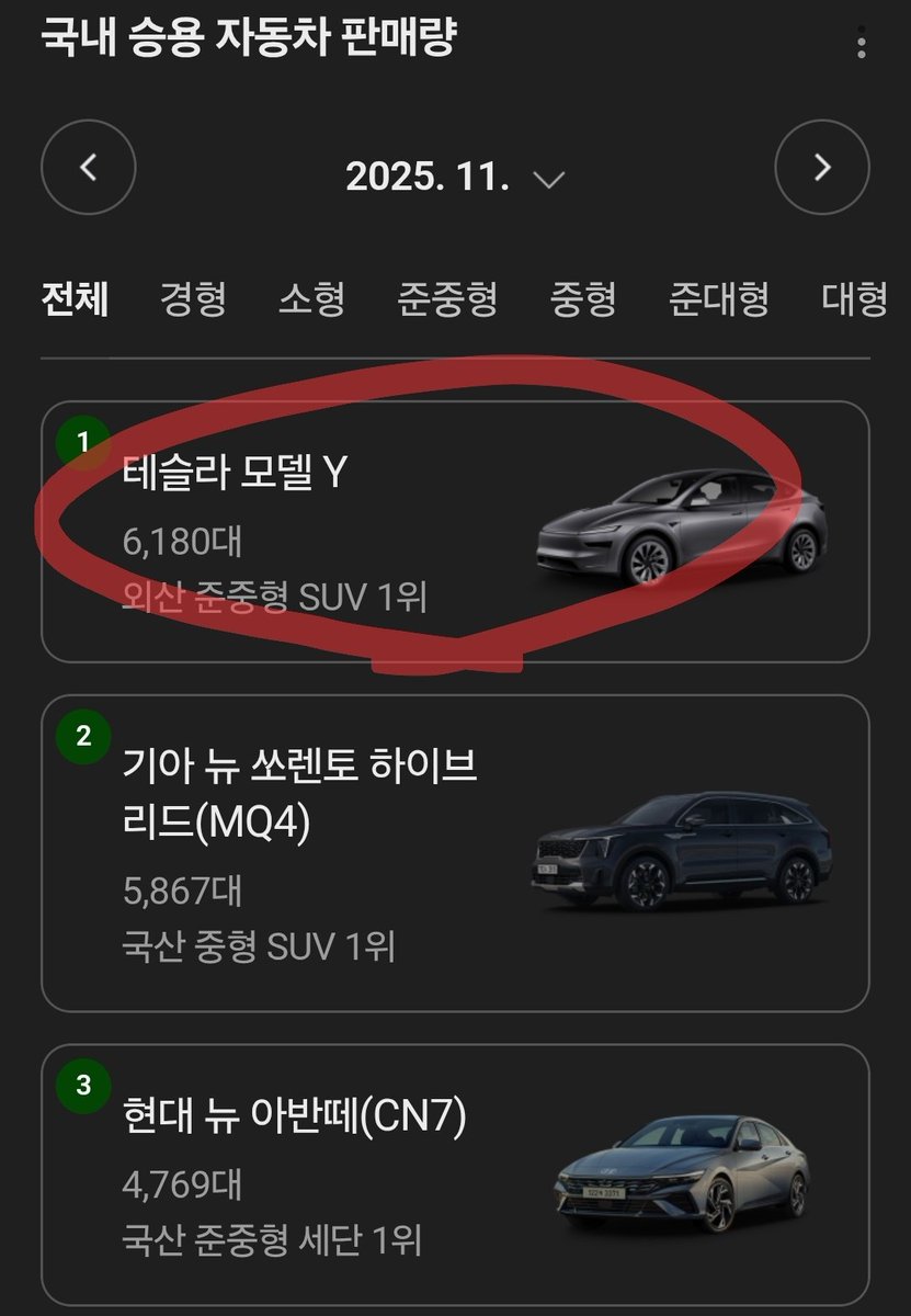 rar2028's tweet image. [속보] 11월 국내 자동차 판매량 1위 테슬라 모델Y🎉🎉🎉🎉

1등 테슬라 모델Y
2등 기아 쏘렌토 하이브리드
3등 현대 아반떼
4등 현대 쏘나타
5등 기아 셀토스