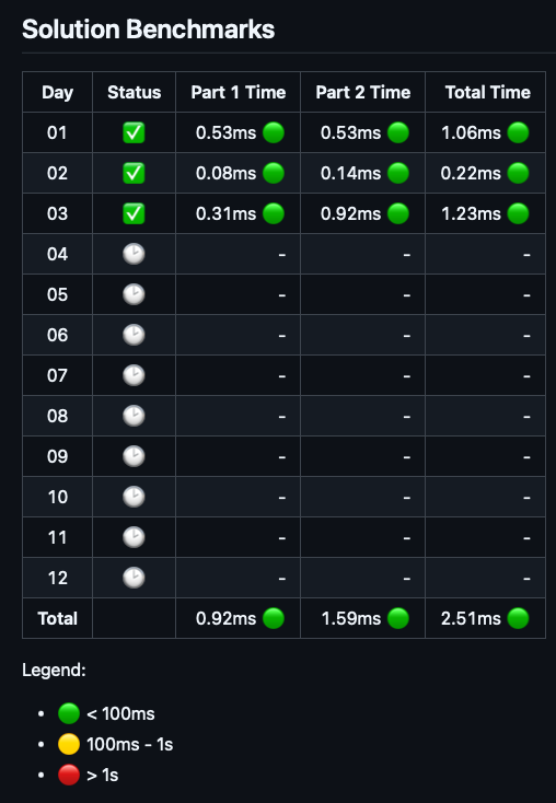 anze3db's tweet image. I wonder how long I&apos;ll be able to keep all the days green like this #adventofcode 🟢

Today I learned that you can use None when slicing a list in Python:
&amp;gt;&amp;gt;&amp;gt; [1,2,3][:None]
[1, 2, 3]
Useful to avoid the edge case where [:0] would give an empty list:
&amp;gt;&amp;gt;&amp;gt; [1,2,3][:0]
[]