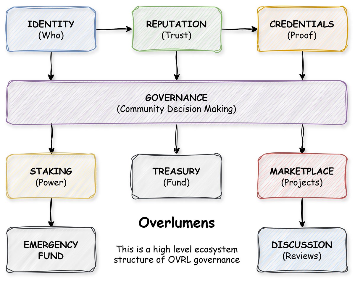 Overlumens's tweet photo. Overlumens is evolving!
We're building a fully decentralized ecosystem where identity, reputation, credentials, governance, staking, treasury, and community projects flow together as one transparent engine.

Here’s a first look at our upgraded governance model⚡️

#OVRL #Stellar https://t.co/KRocaPHBNf