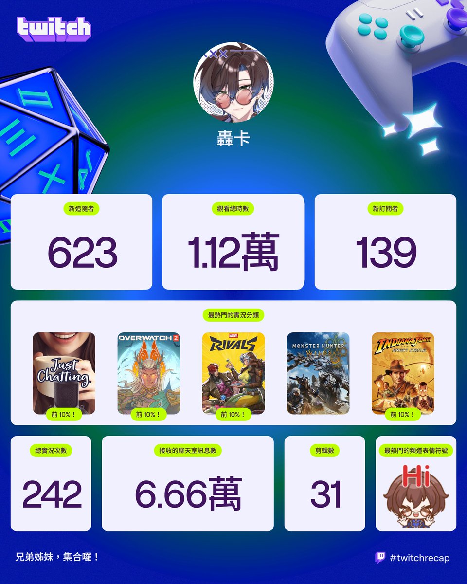 幸好上面還有超越手錶
不然去年說今年主要都玩這個會蠻尬的
但想想其實今年應該是聊天台最多啦
到時再來想想明年的目標吧
🥹🥹🥹