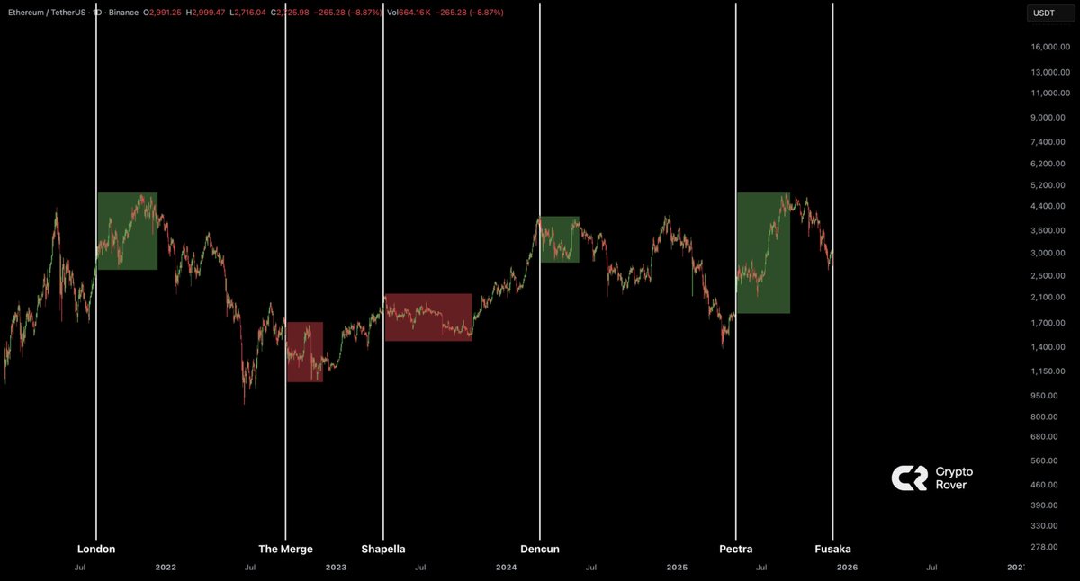 $ETH performance after major upgrades is mixed. 👇