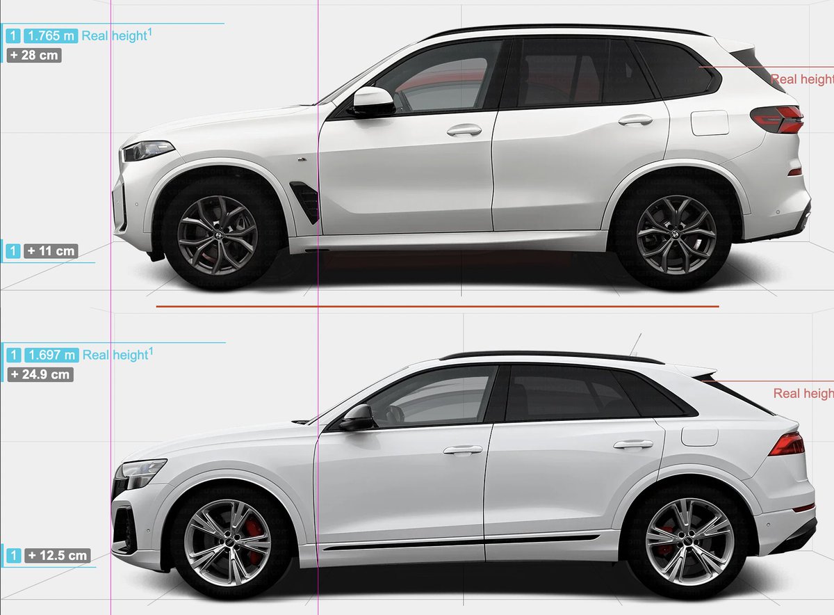 vladJavaScript's tweet image. Багато питань в коментах накшталт &quot;а чому в Х5 так мало місця&quot;? Дійсно, у Ауді Q8 двигун теж продольно стоїть, але місця там більше і багажник більший. А відповідь проста: у БМВ для керованості двигун засунутий подалі за передню вісь. Тому вона має довший капот і менший…