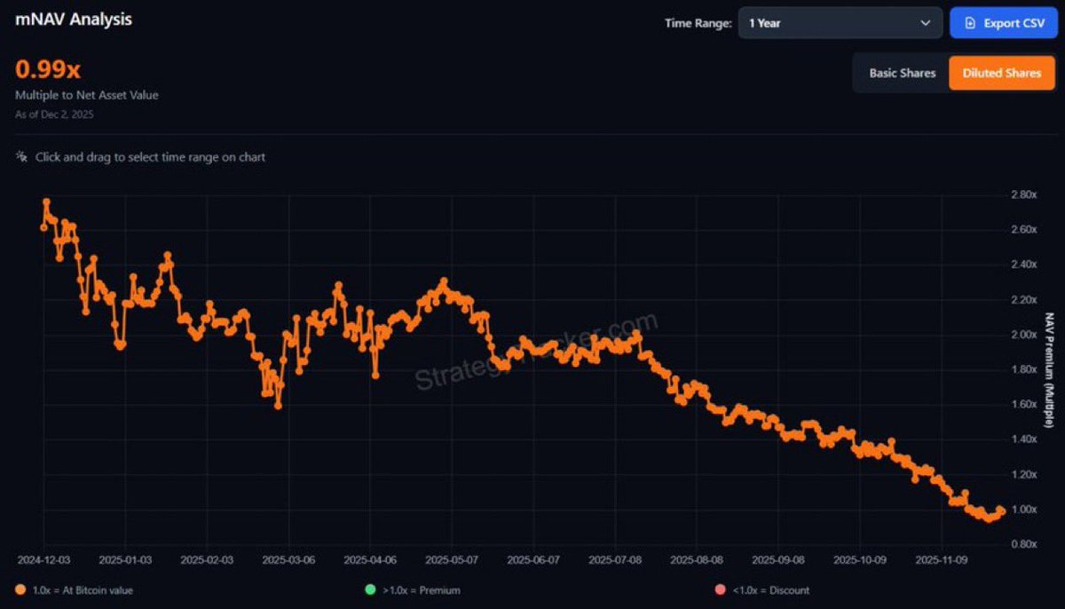 BREAKING: Strategy’s mNAV Falls Below 1, Now at 0.99

In a November 30 call with shareholders, Michael Saylor warned investors they would DUMP their Bitcoin if it fell below 1.00.