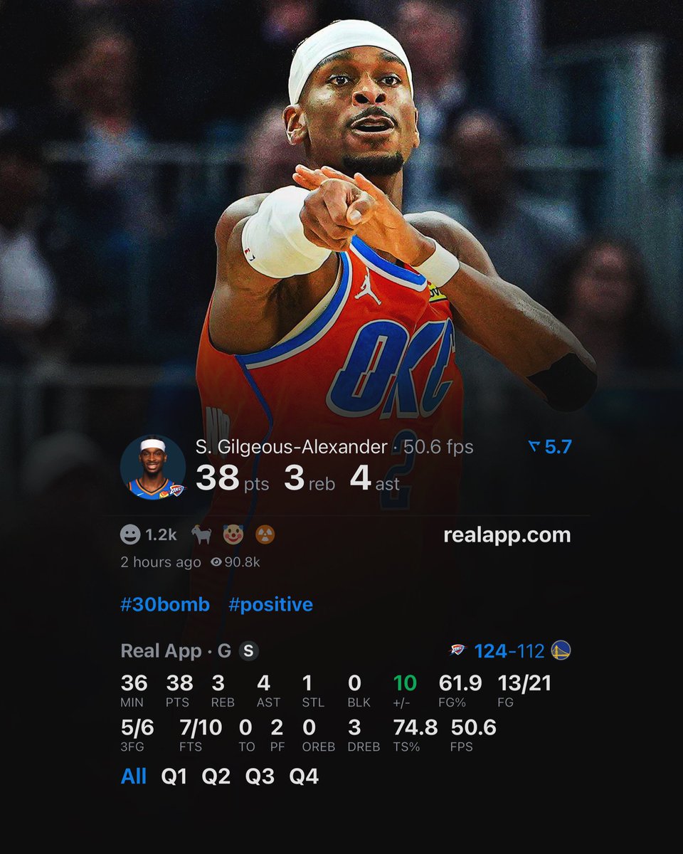 SHAI GILGEOUS-ALEXANDER TONIGHT:

38 POINTS
4 ASSISTS
0 TURNOVERS
13/21 FG
5/6 3P

MVP. MVP. MVP. (via <a href="/realapp/">Real Sports</a>)